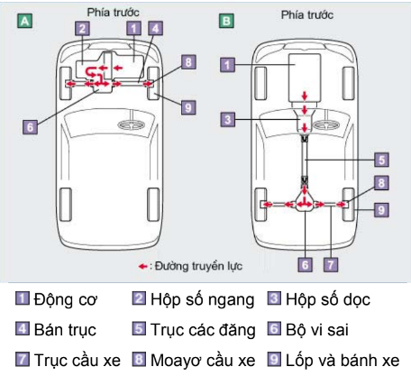 Tài liệu đào tạo cơ bản về truyền lực ô tô phần 1